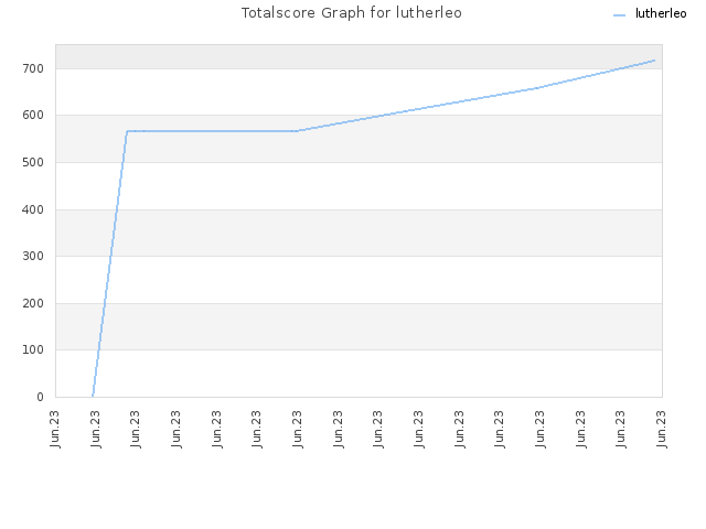 Totalscore Graph for lutherleo