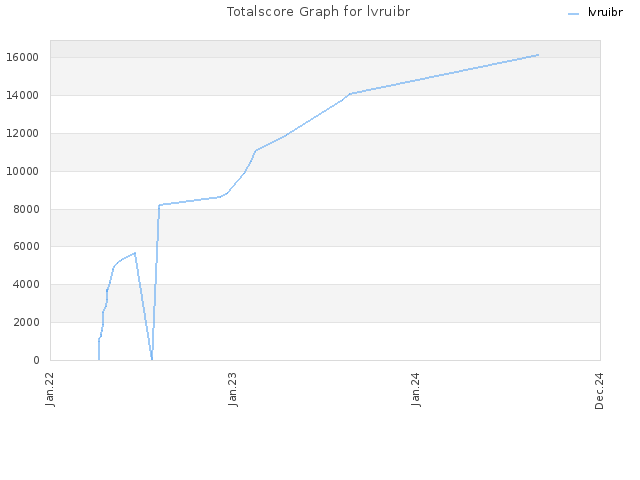 Totalscore Graph for lvruibr