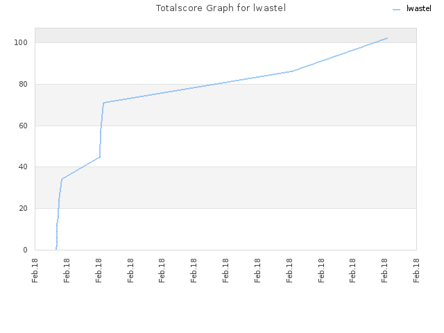 Totalscore Graph for lwastel