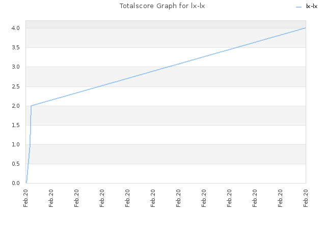 Totalscore Graph for lx-lx