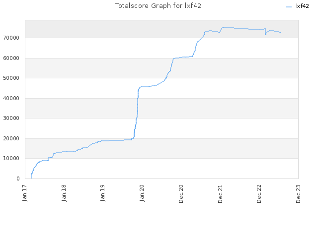 Totalscore Graph for lxf42