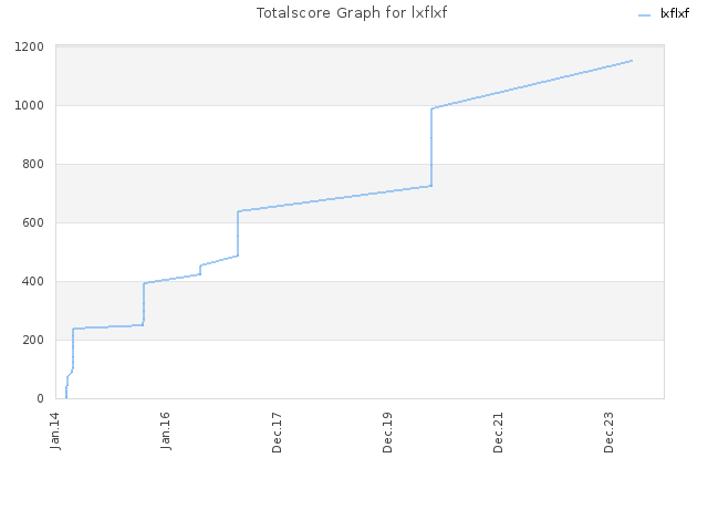 Totalscore Graph for lxflxf