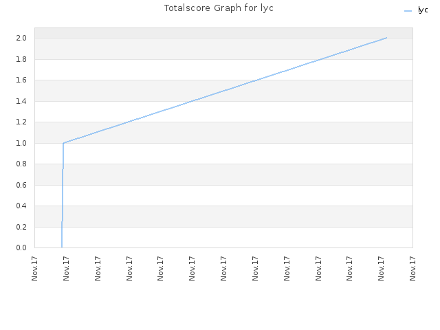 Totalscore Graph for lyc