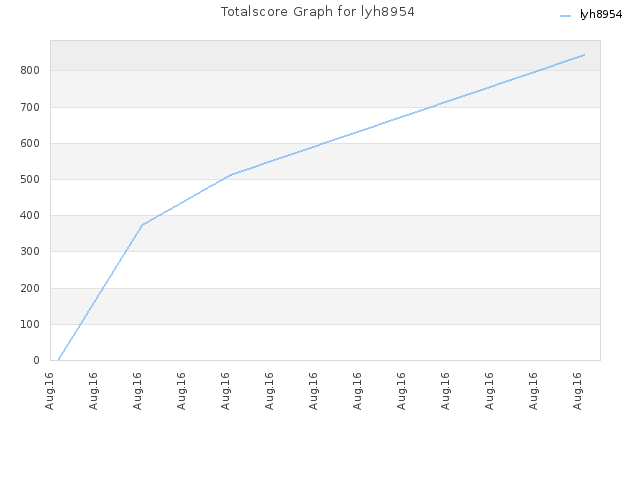 Totalscore Graph for lyh8954