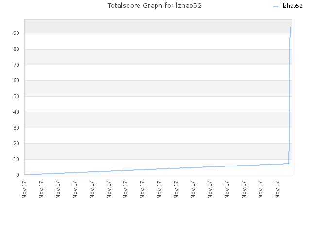 Totalscore Graph for lzhao52