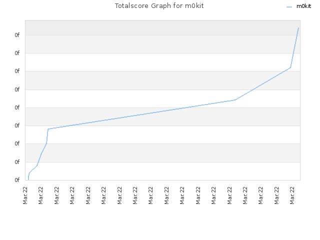 Totalscore Graph for m0kit