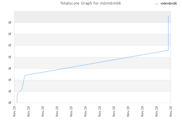 Totalscore Graph for m0m6m06