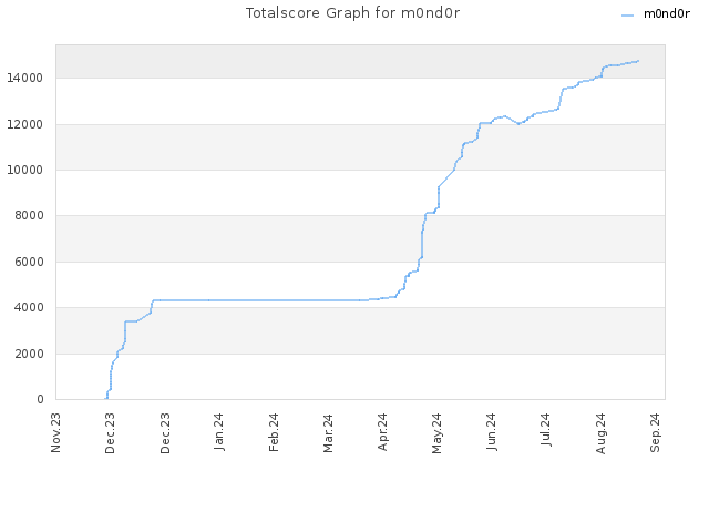 Totalscore Graph for m0nd0r