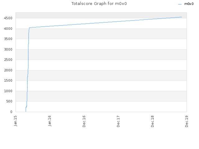 Totalscore Graph for m0x0