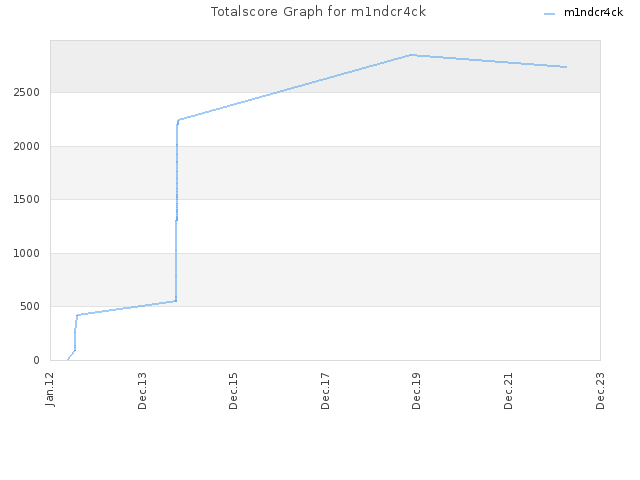 Totalscore Graph for m1ndcr4ck