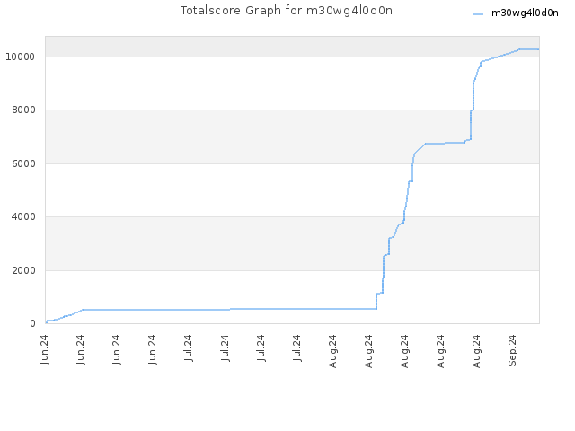 Totalscore Graph for m30wg4l0d0n