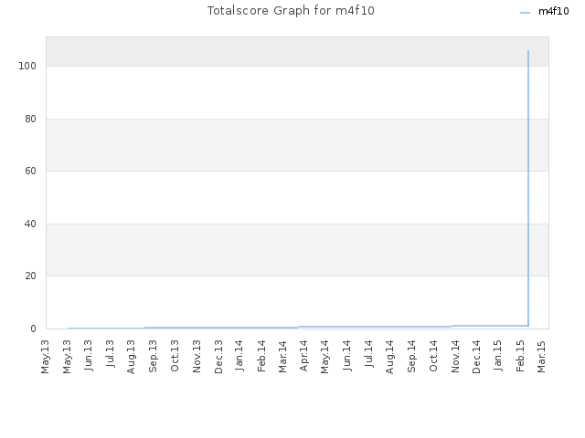 Totalscore Graph for m4f10