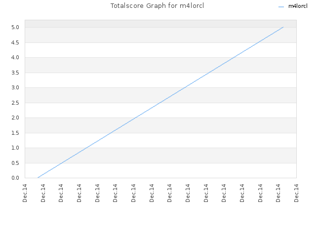 Totalscore Graph for m4lorcl