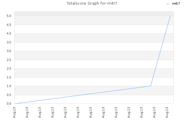 Totalscore Graph for m4t7