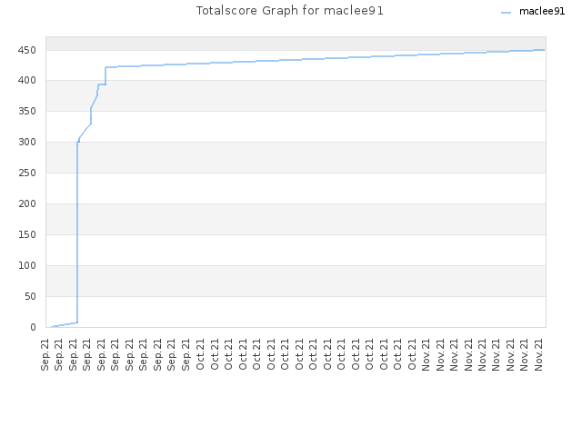 Totalscore Graph for maclee91