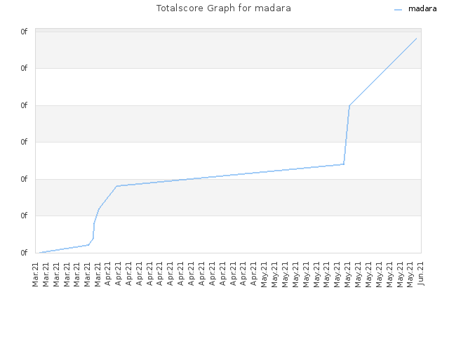 Totalscore Graph for madara