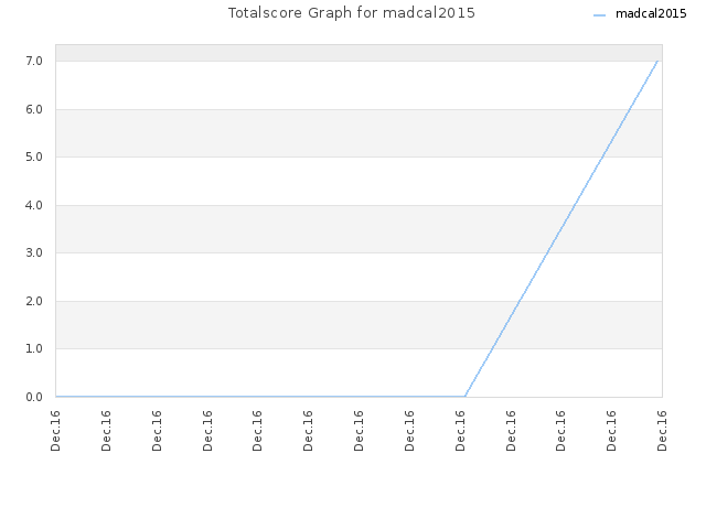 Totalscore Graph for madcal2015