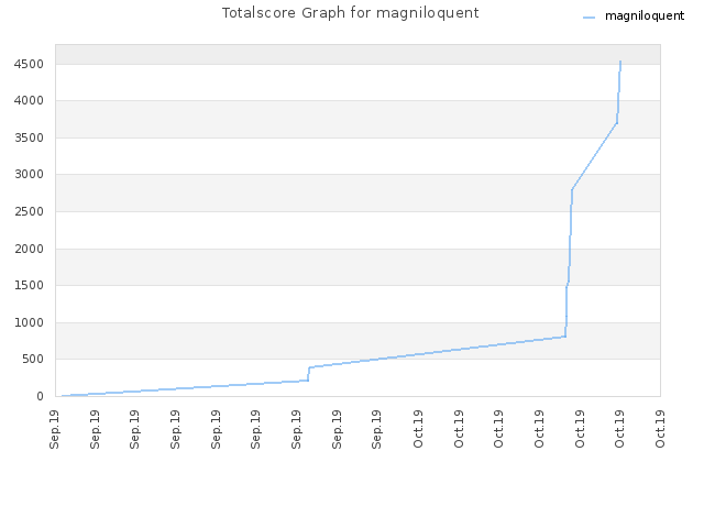 Totalscore Graph for magniloquent