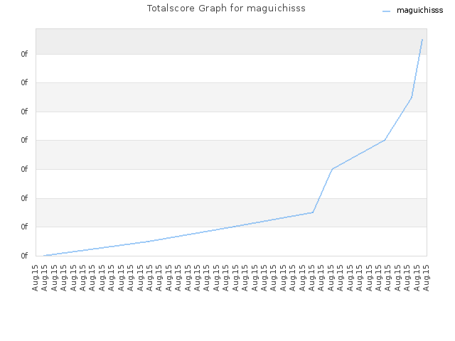 Totalscore Graph for maguichisss