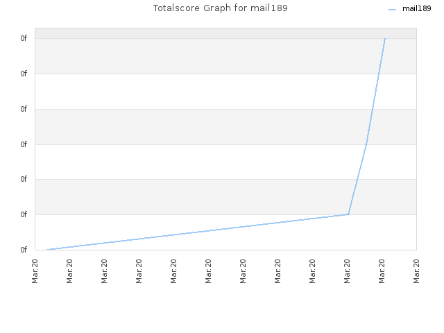 Totalscore Graph for mail189