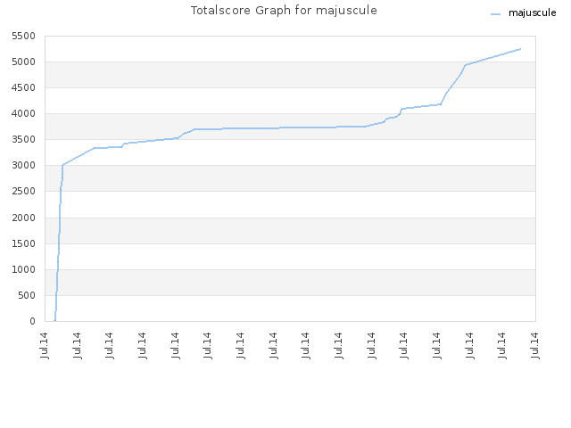 Totalscore Graph for majuscule