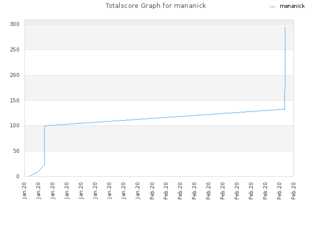 Totalscore Graph for mananick