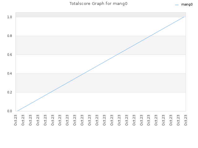 Totalscore Graph for mang0