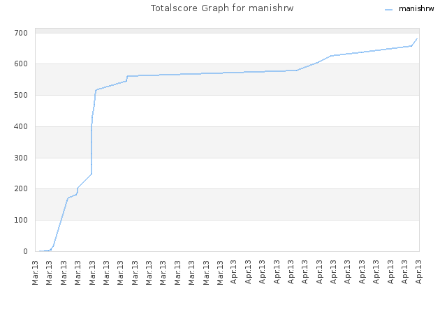 Totalscore Graph for manishrw