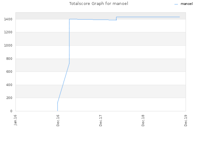 Totalscore Graph for manoel