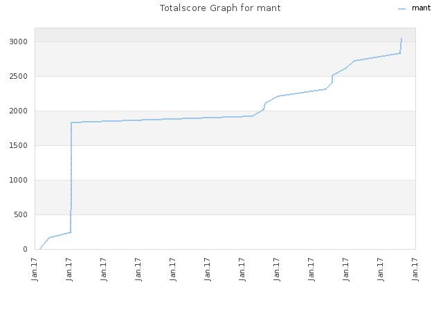 Totalscore Graph for mant