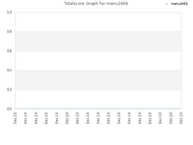 Totalscore Graph for manu24kb