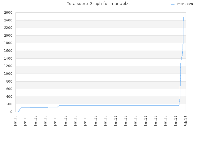 Totalscore Graph for manuelzs