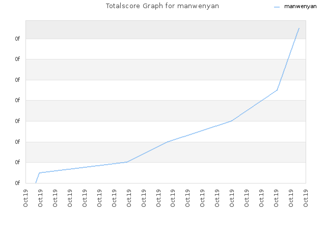 Totalscore Graph for manwenyan