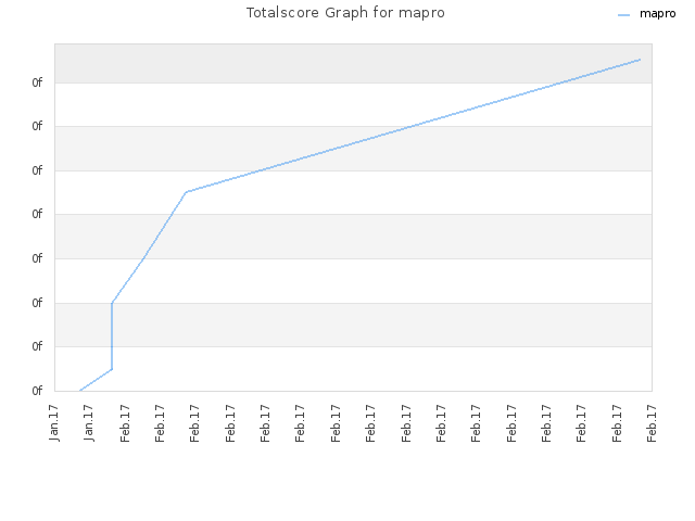 Totalscore Graph for mapro