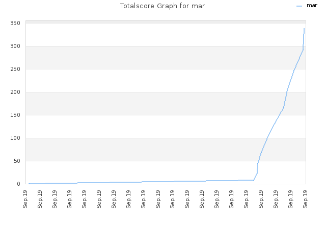 Totalscore Graph for mar