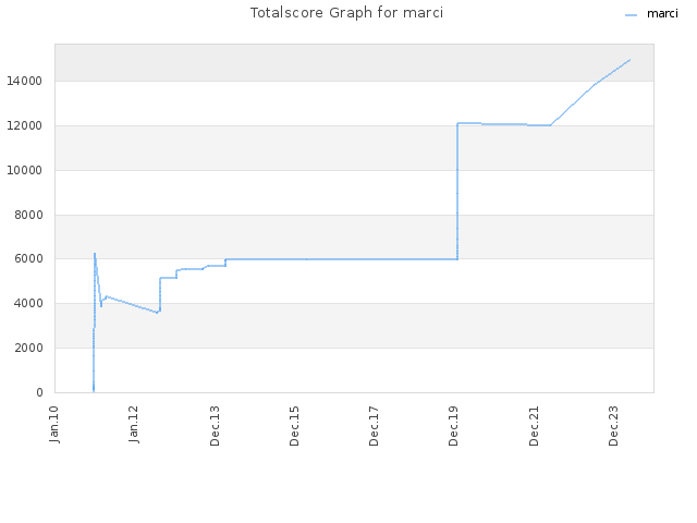 Totalscore Graph for marci