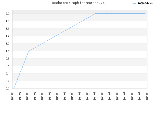 Totalscore Graph for mareed274