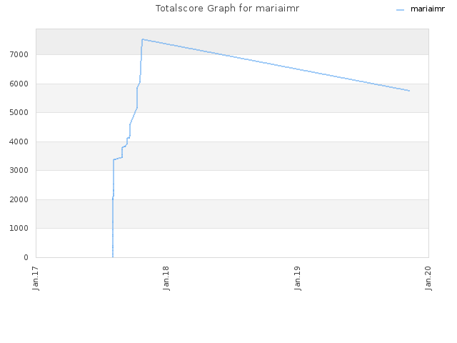 Totalscore Graph for mariaimr