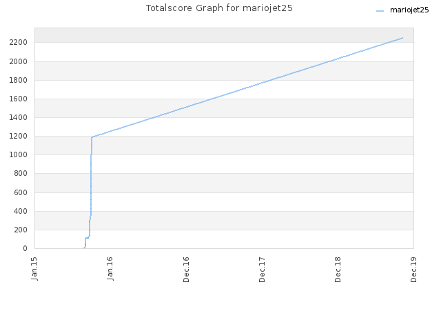 Totalscore Graph for mariojet25