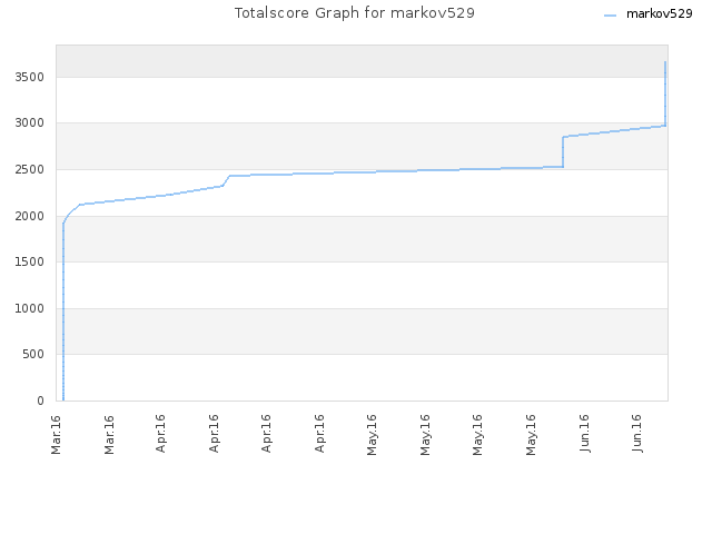 Totalscore Graph for markov529