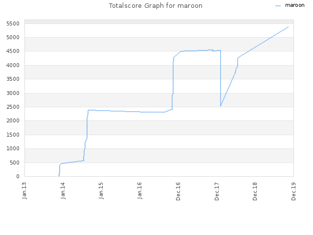 Totalscore Graph for maroon