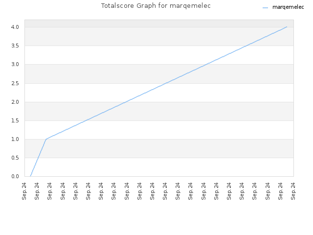 Totalscore Graph for marqemelec