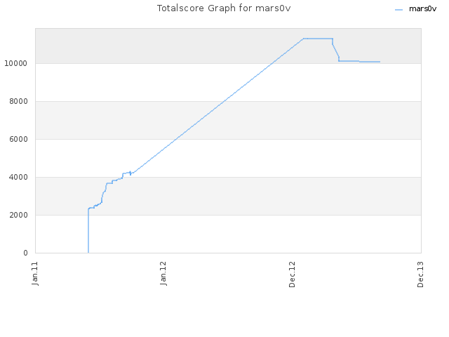 Totalscore Graph for mars0v