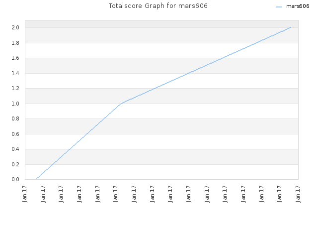 Totalscore Graph for mars606