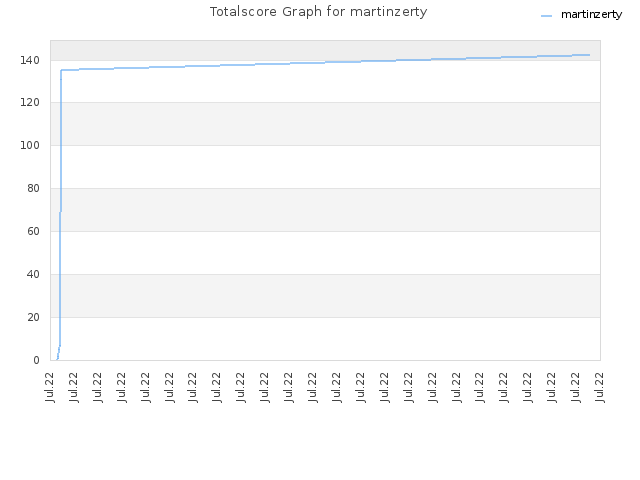 Totalscore Graph for martinzerty