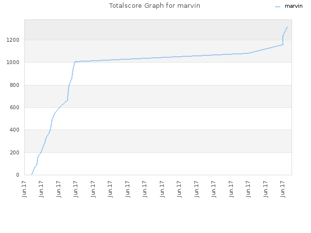 Totalscore Graph for marvin