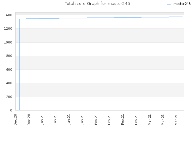 Totalscore Graph for master245