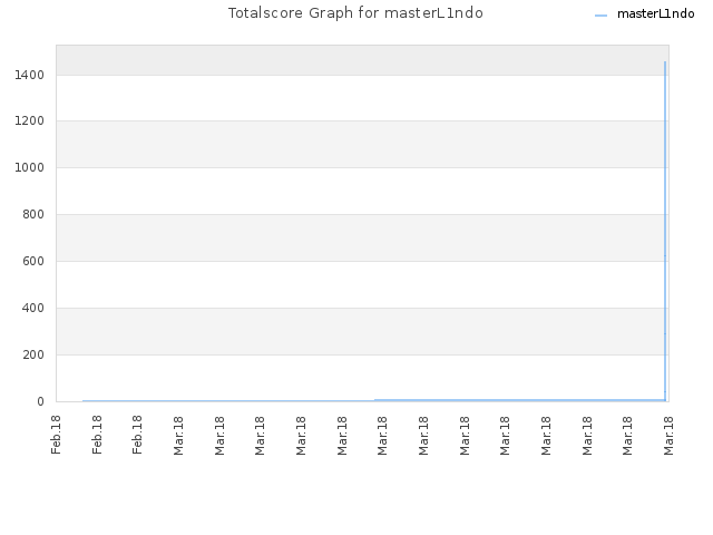 Totalscore Graph for masterL1ndo