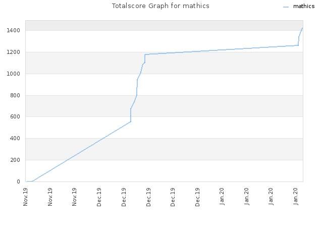 Totalscore Graph for mathics