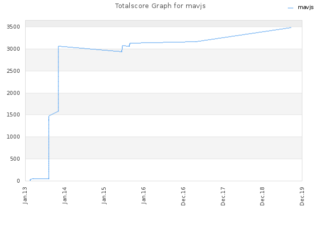 Totalscore Graph for mavjs